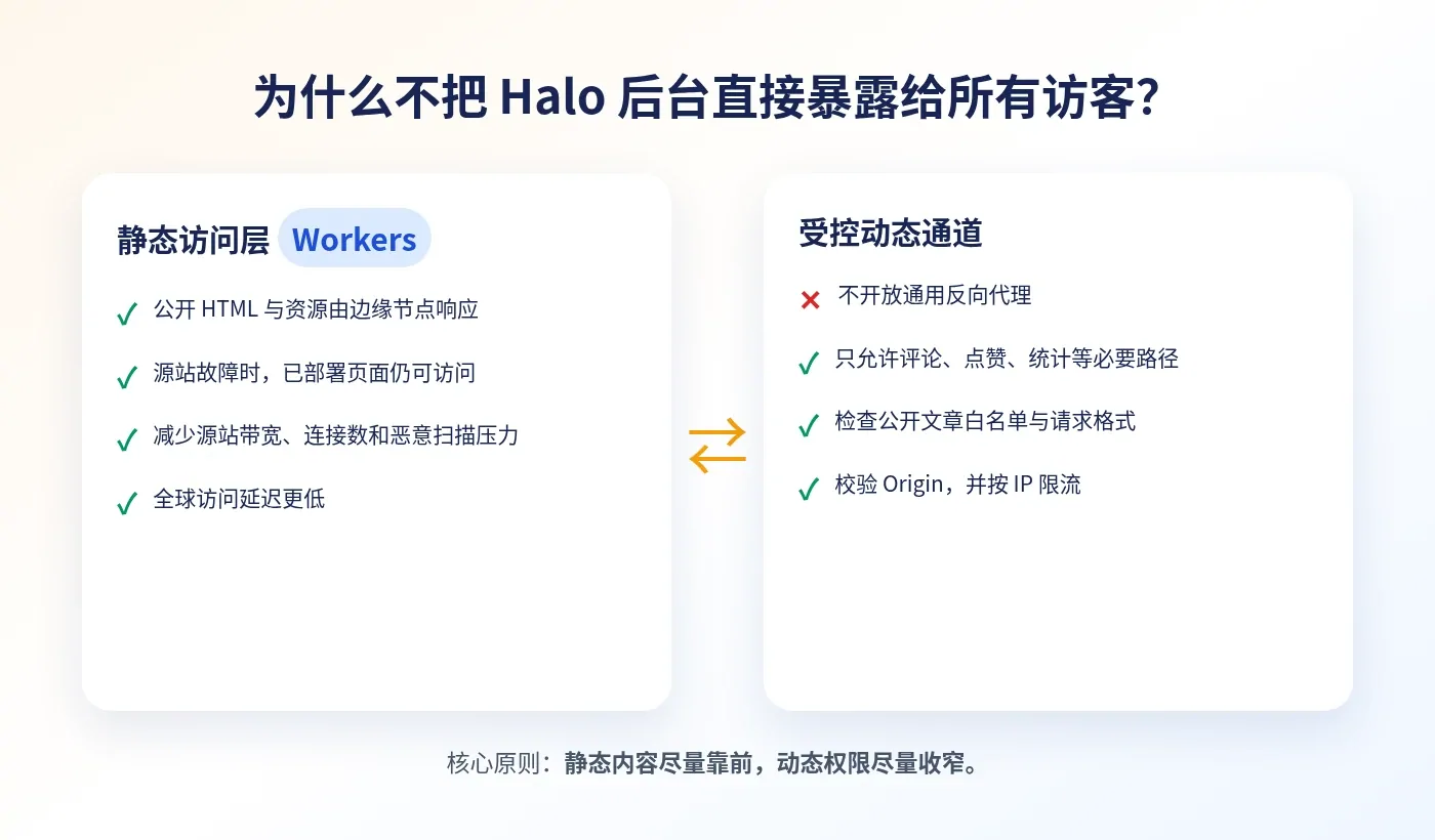 静态访问层与受控动态通道