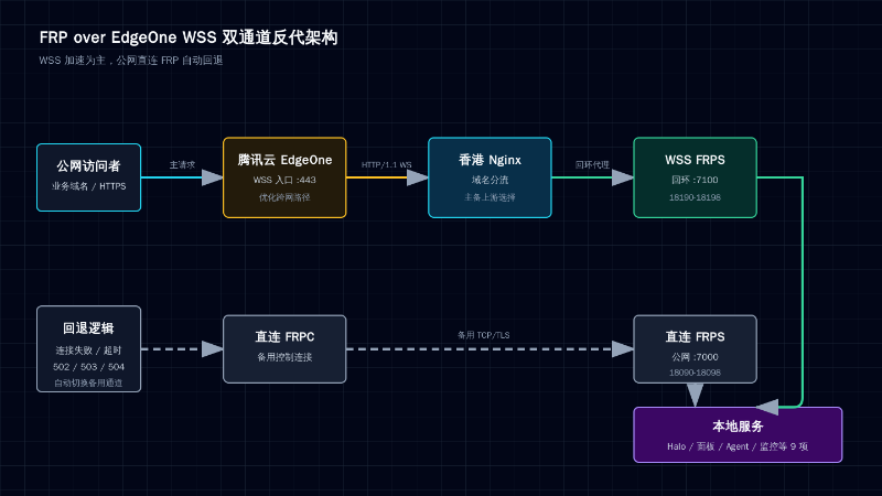 用 EdgeOne WSS 加速 FRP：双通道反向代理部署实录