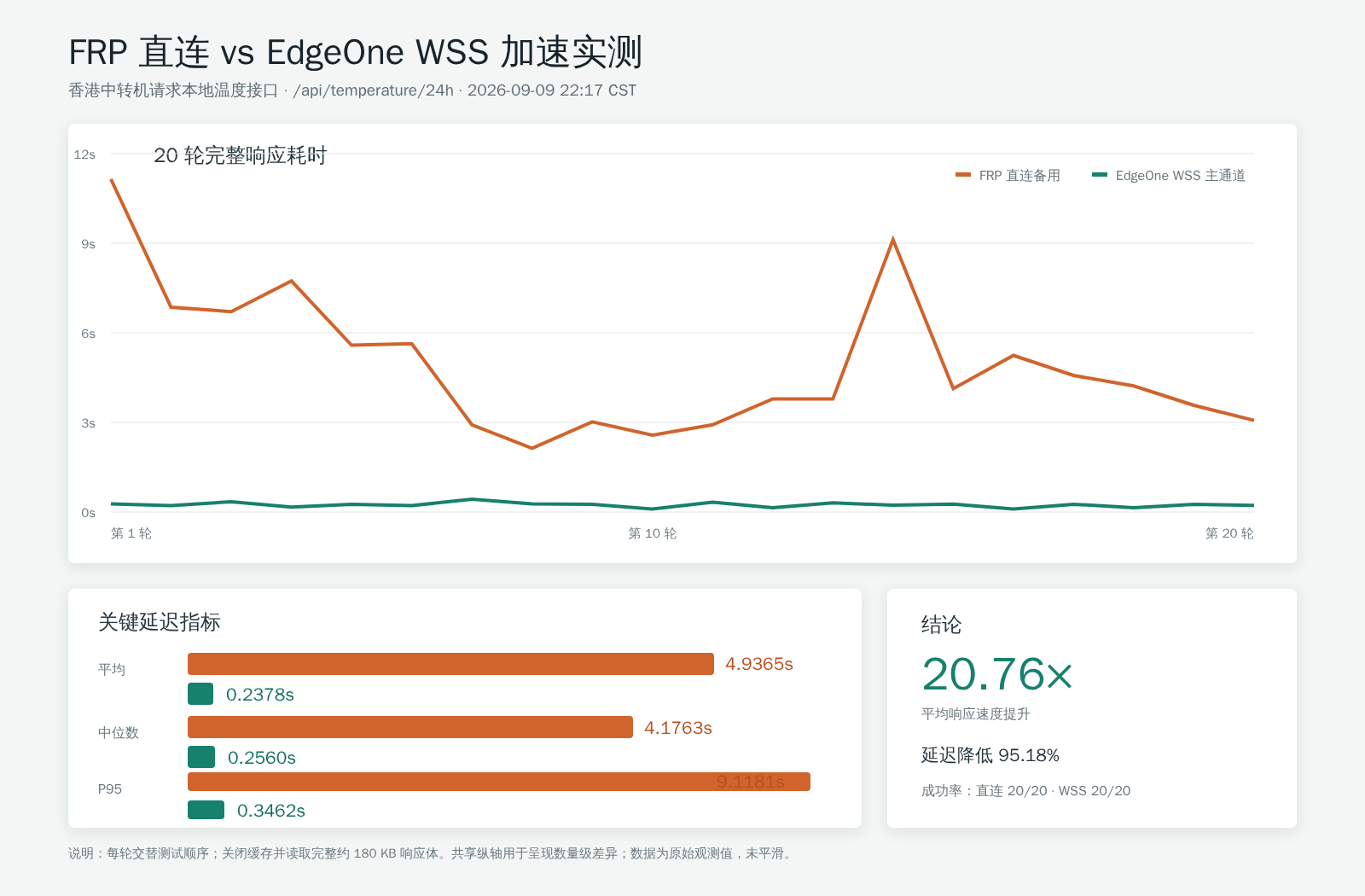 FRP 直连与 EdgeOne WSS 20 轮复测对比
